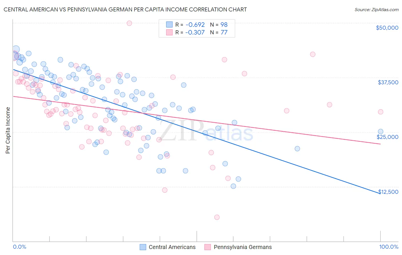 Central American vs Pennsylvania German Per Capita Income