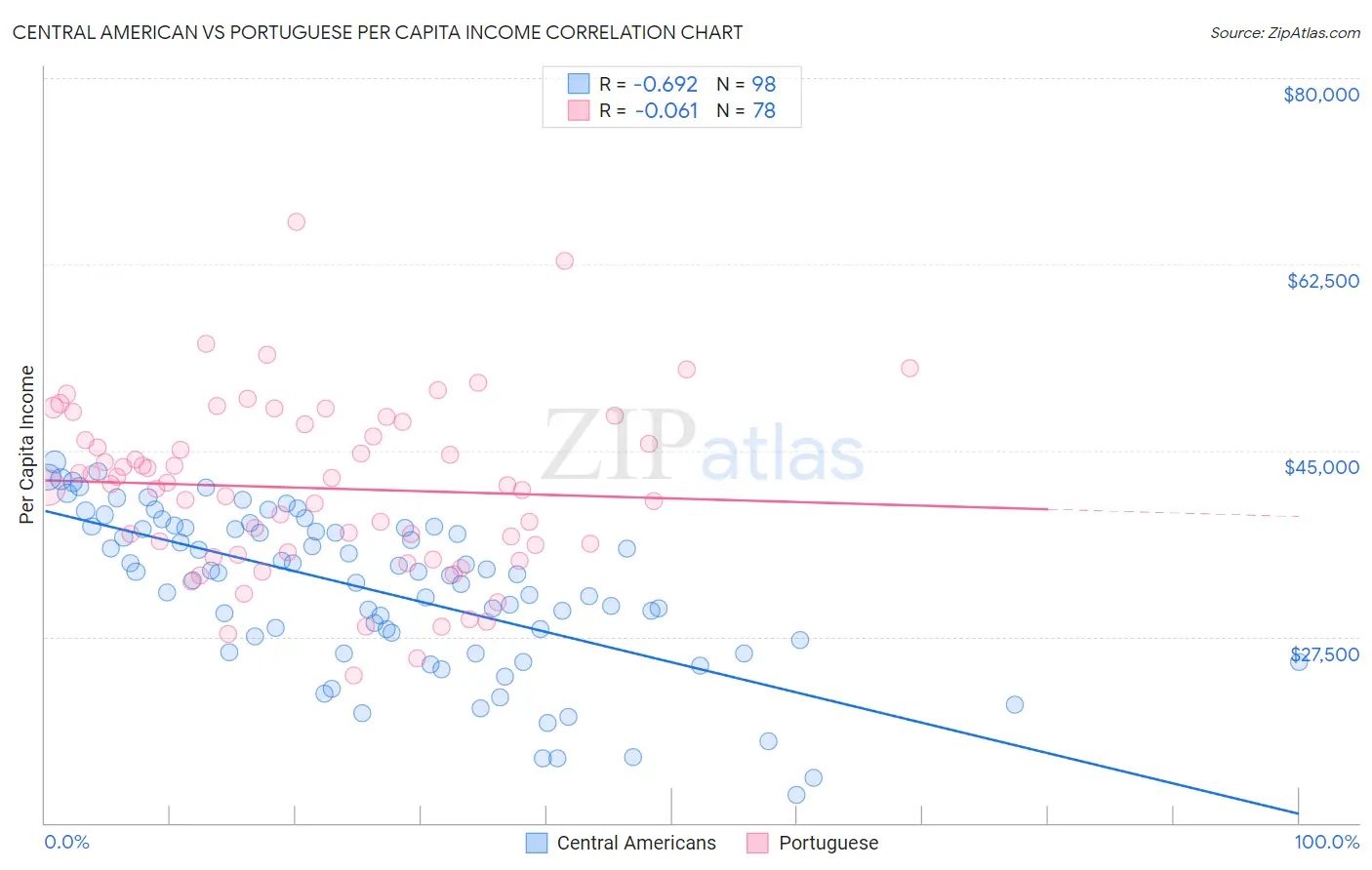 Central American vs Portuguese Per Capita Income