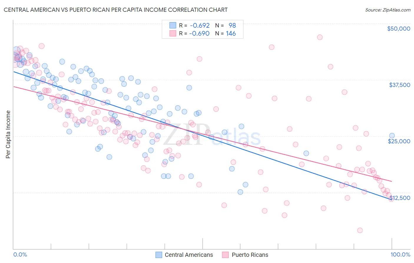 Central American vs Puerto Rican Per Capita Income