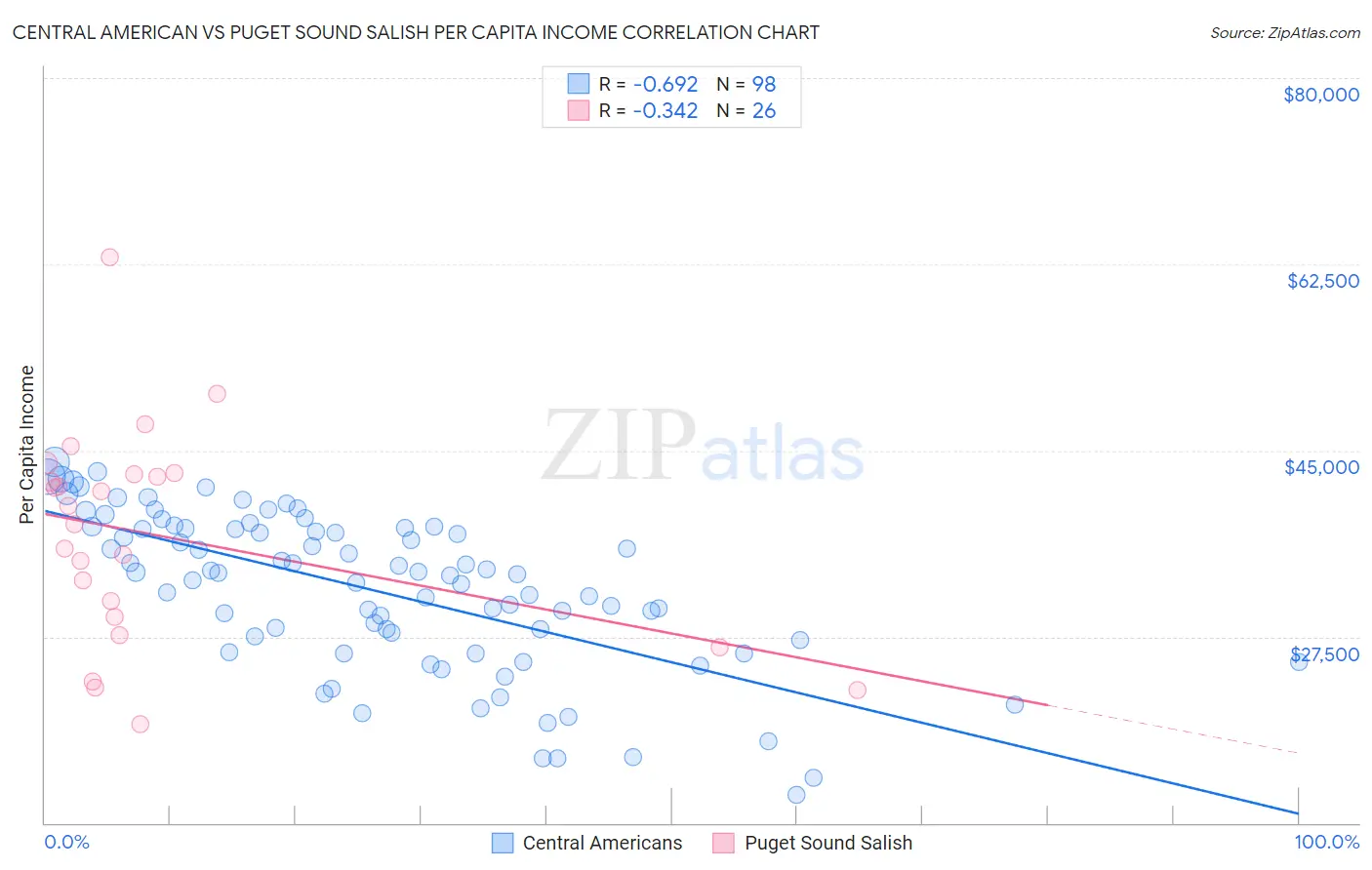 Central American vs Puget Sound Salish Per Capita Income