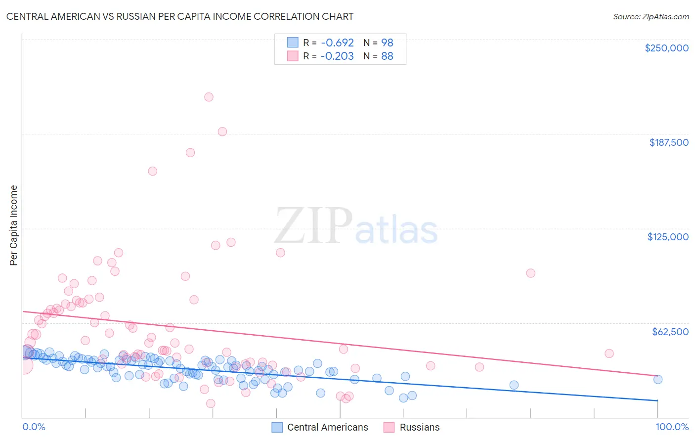 Central American vs Russian Per Capita Income