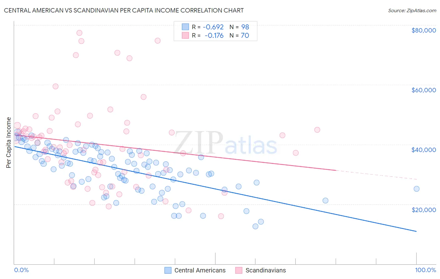 Central American vs Scandinavian Per Capita Income