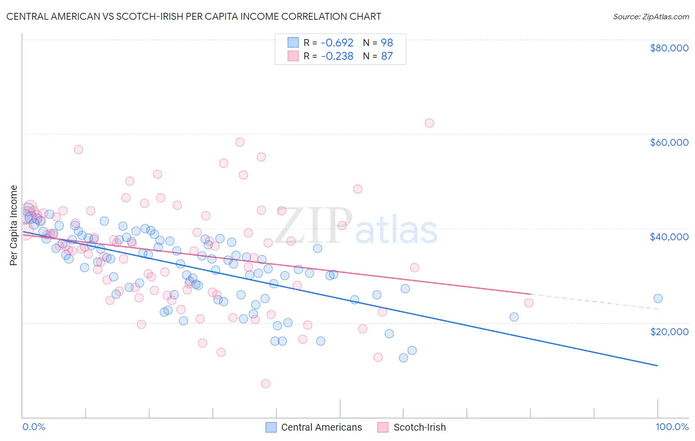 Central American vs Scotch-Irish Per Capita Income