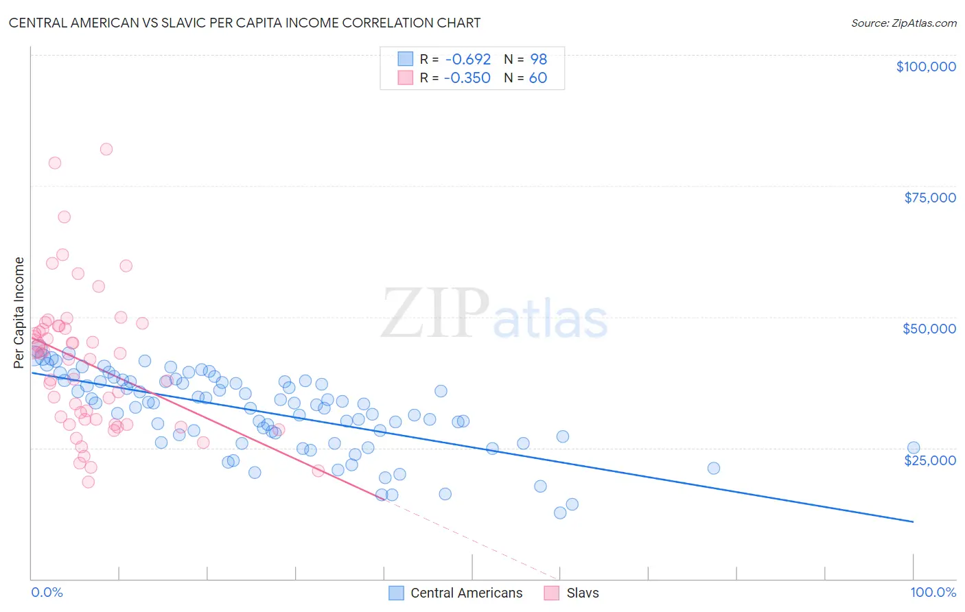 Central American vs Slavic Per Capita Income