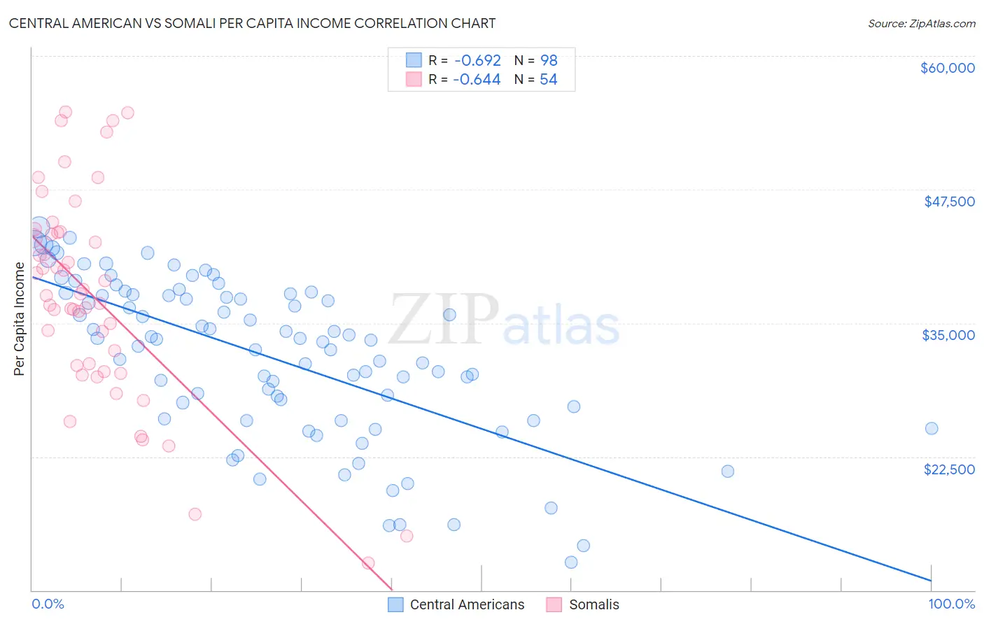 Central American vs Somali Per Capita Income