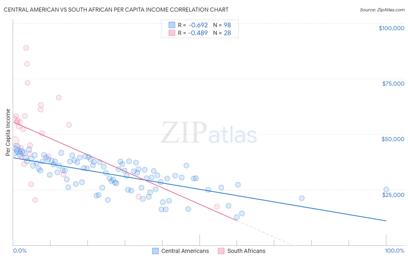 Central American vs South African Per Capita Income