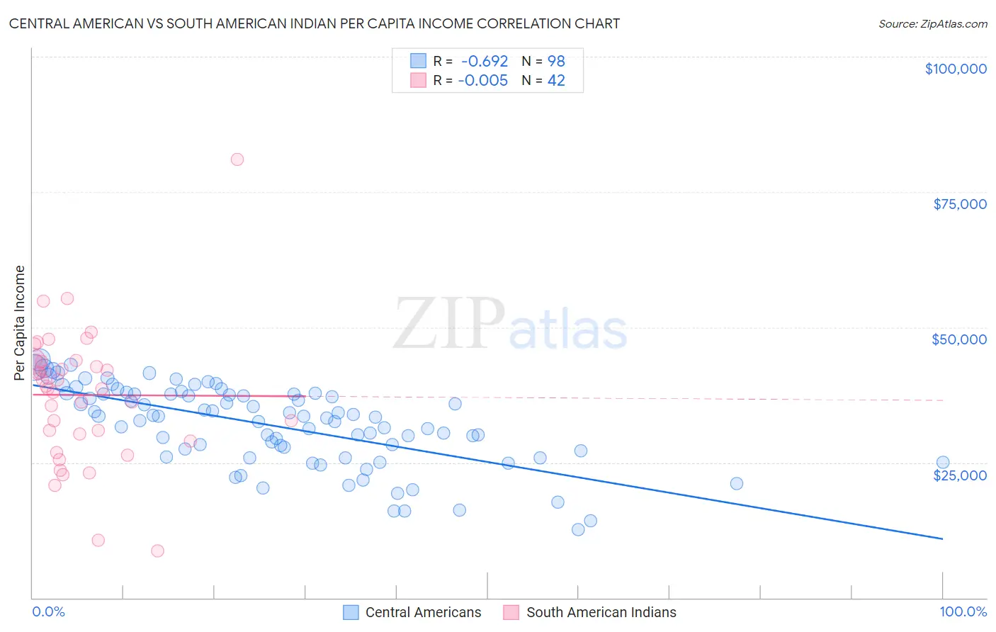 Central American vs South American Indian Per Capita Income