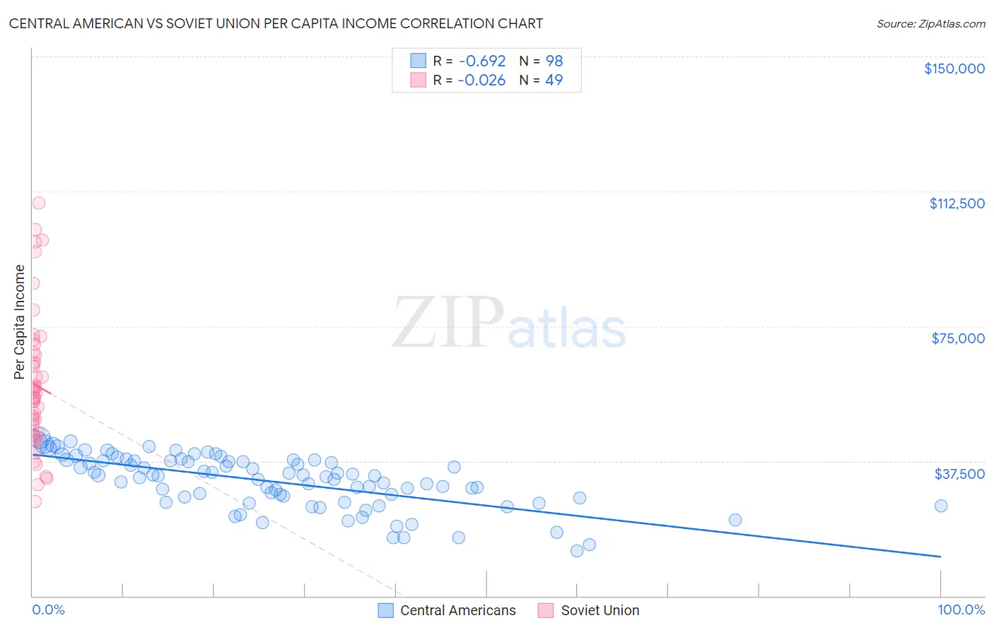 Central American vs Soviet Union Per Capita Income