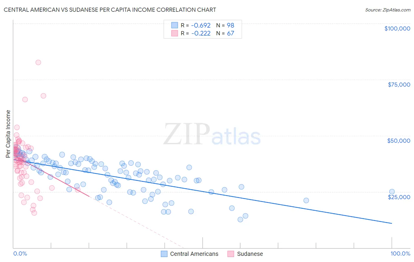 Central American vs Sudanese Per Capita Income