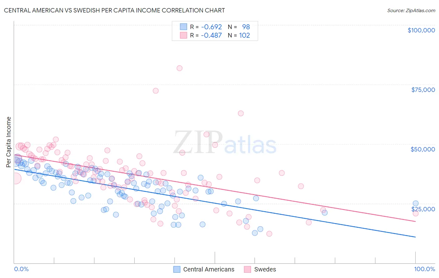 Central American vs Swedish Per Capita Income