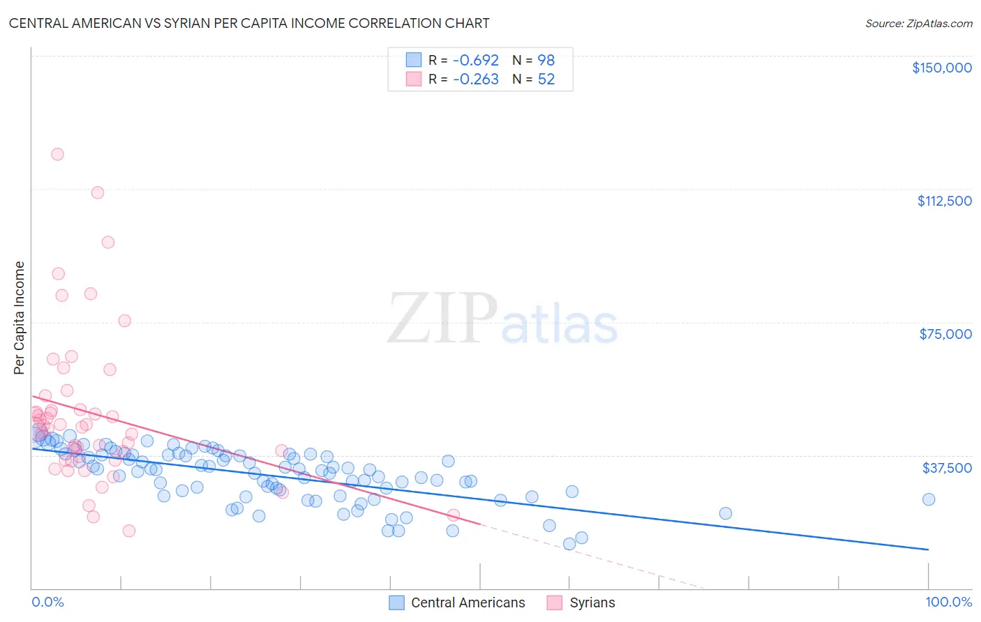 Central American vs Syrian Per Capita Income