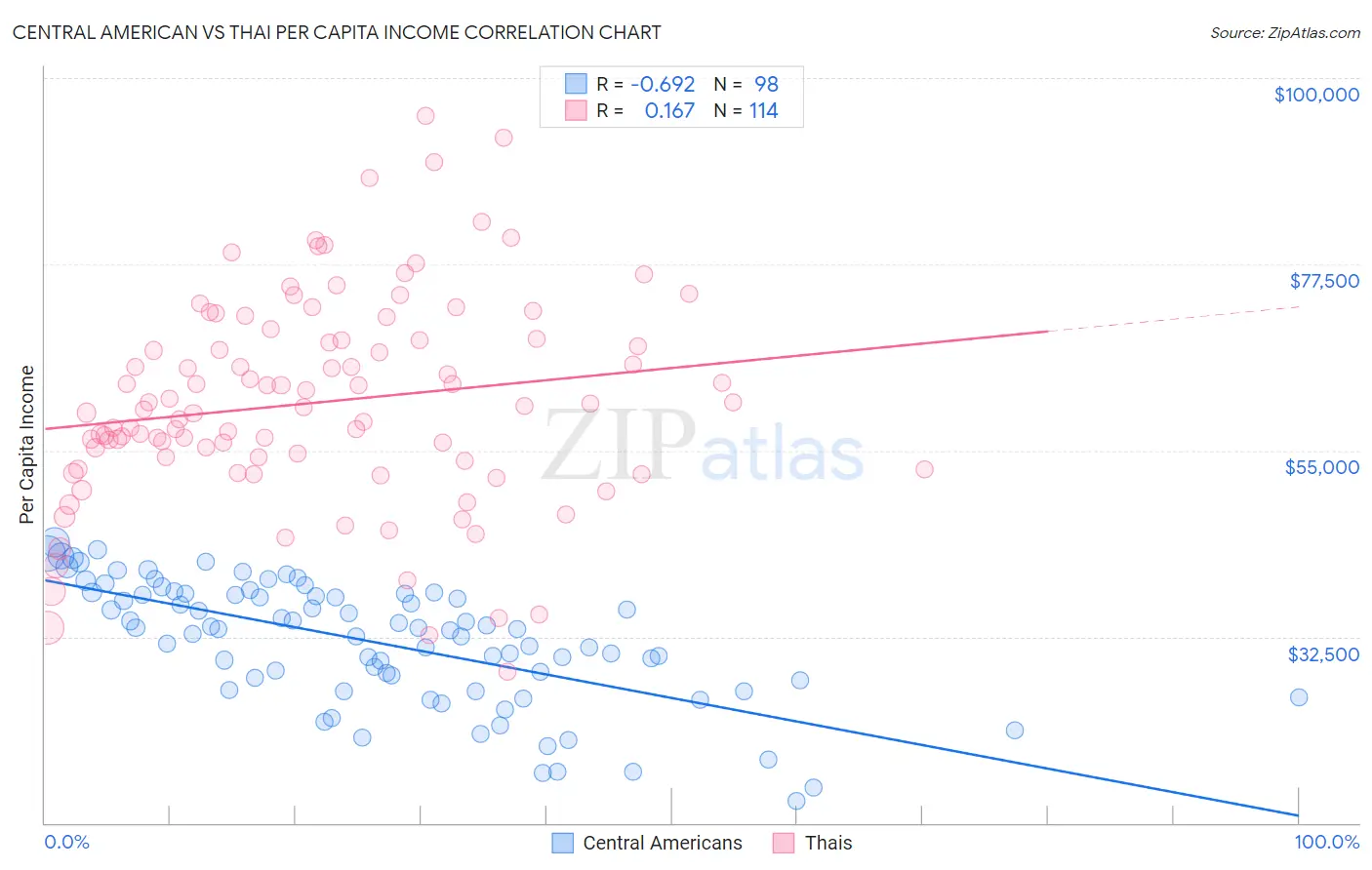 Central American vs Thai Per Capita Income