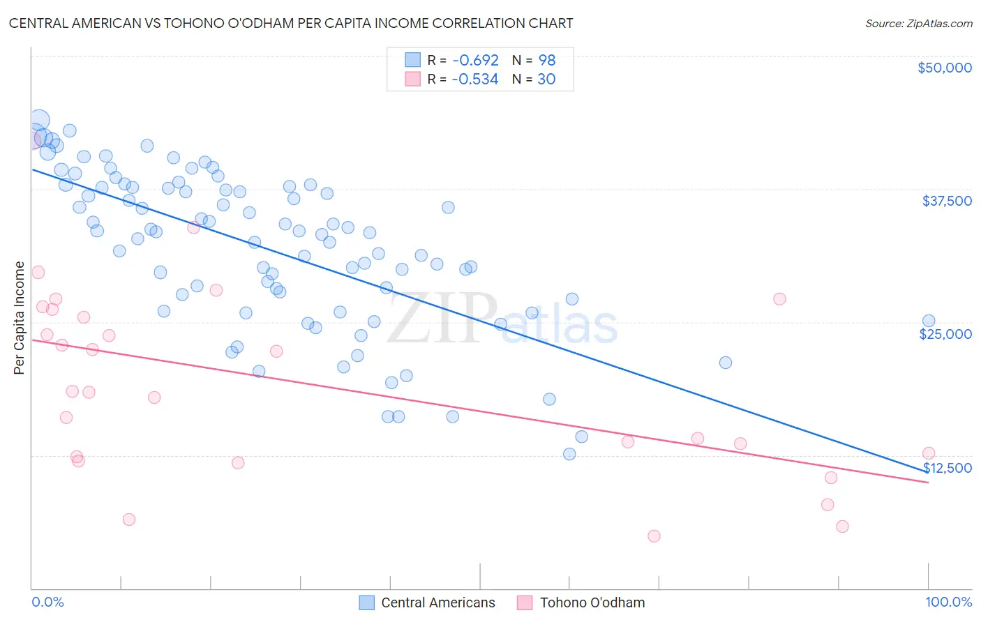 Central American vs Tohono O'odham Per Capita Income