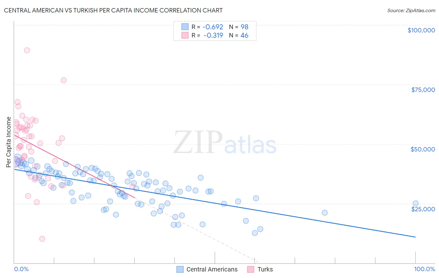 Central American vs Turkish Per Capita Income