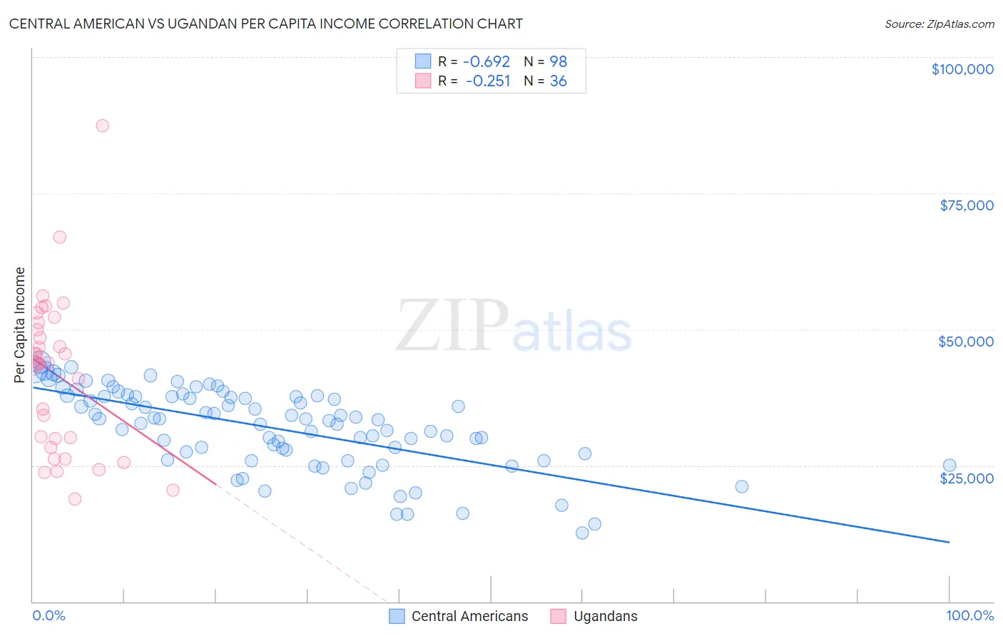 Central American vs Ugandan Per Capita Income