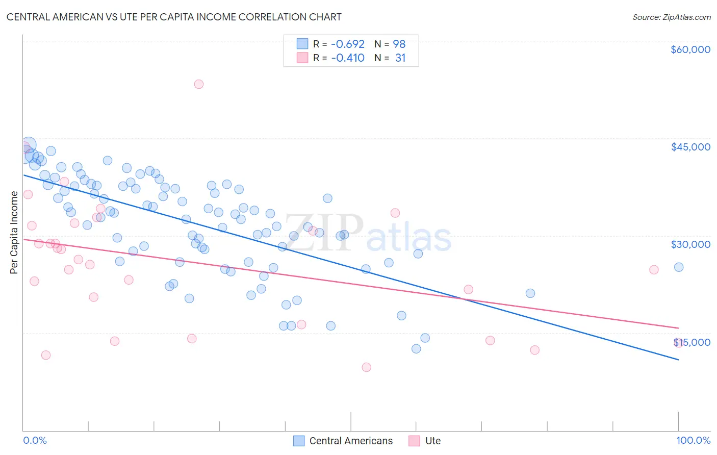 Central American vs Ute Per Capita Income