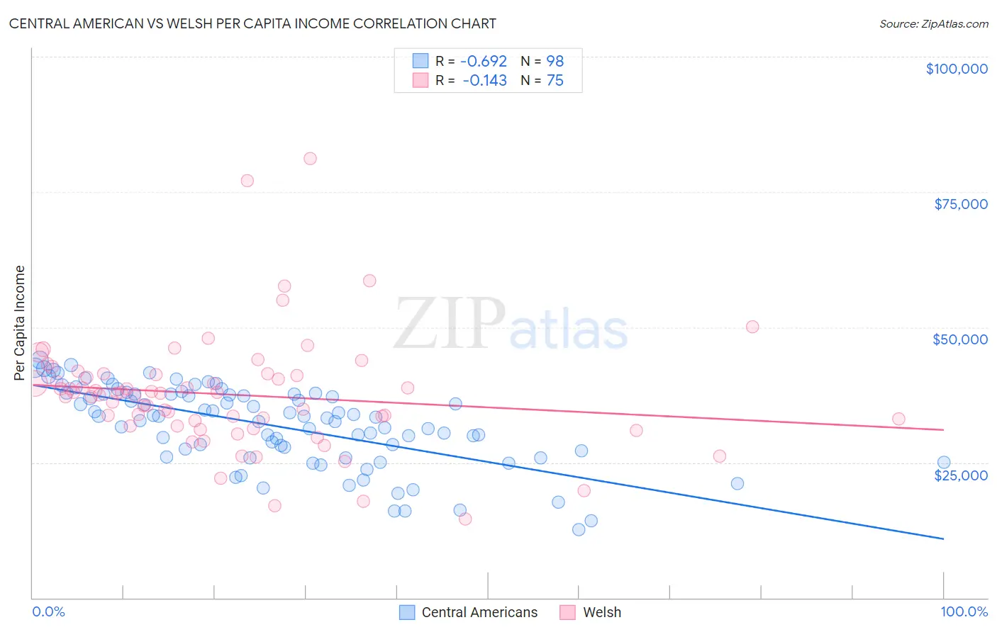 Central American vs Welsh Per Capita Income