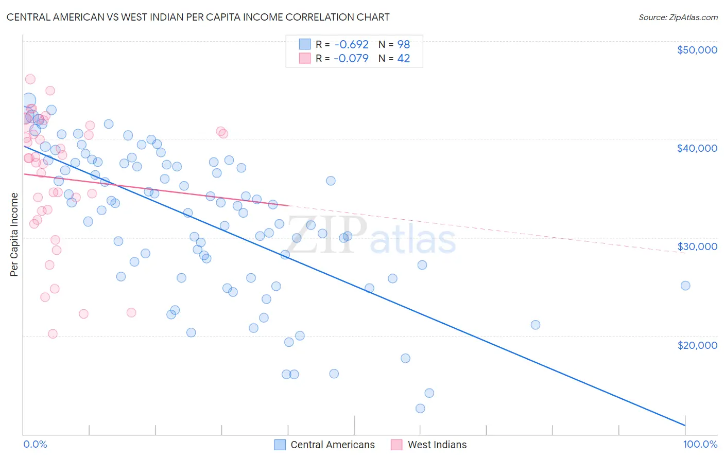Central American vs West Indian Per Capita Income