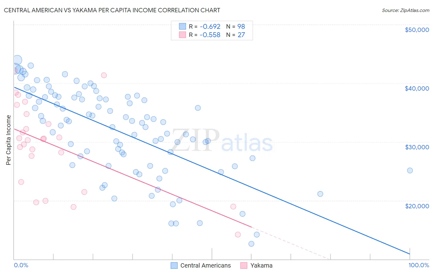 Central American vs Yakama Per Capita Income