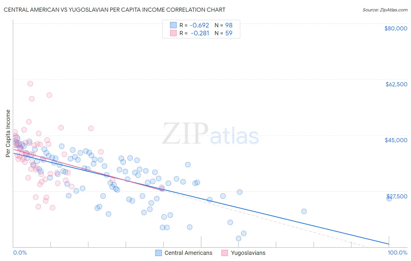 Central American vs Yugoslavian Per Capita Income