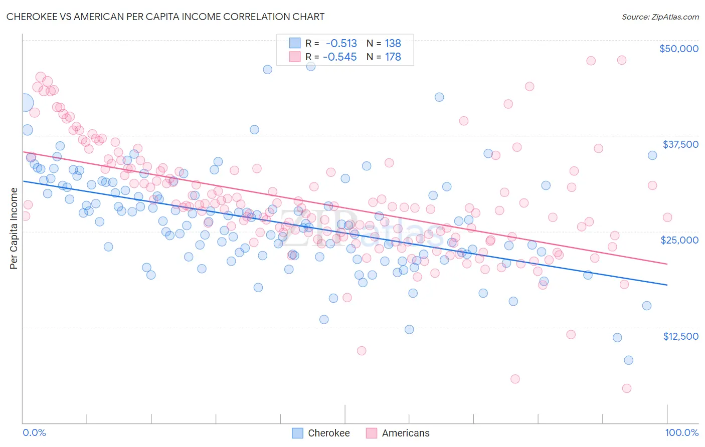 Cherokee vs American Per Capita Income