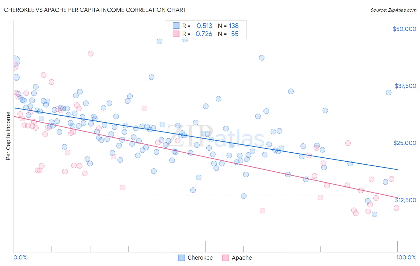 Cherokee vs Apache Per Capita Income