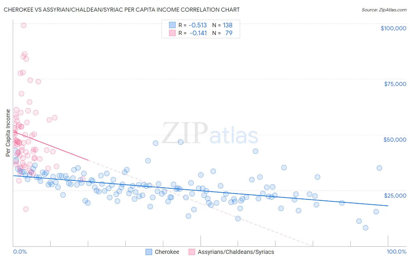 Cherokee vs Assyrian/Chaldean/Syriac Per Capita Income