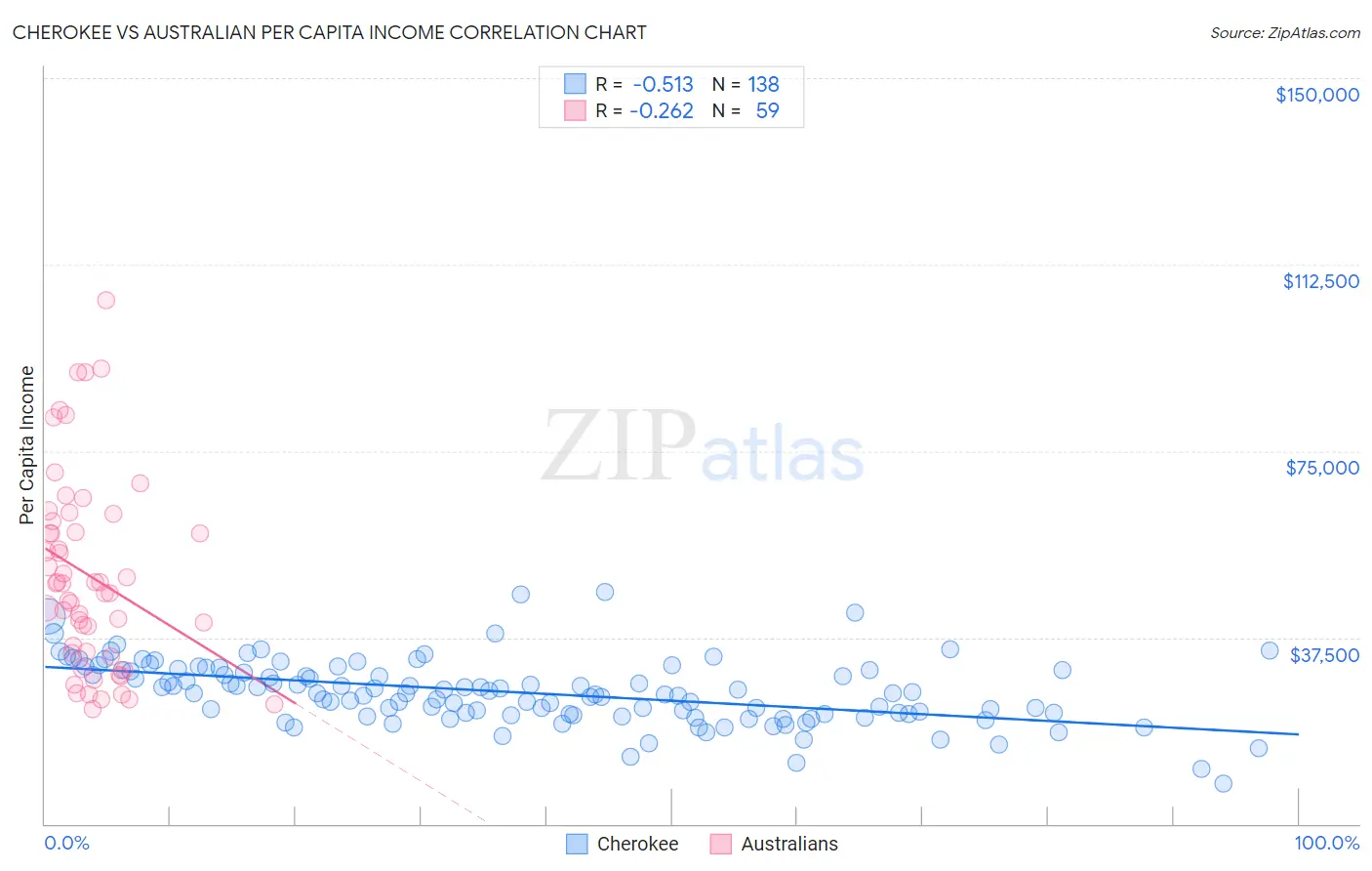 Cherokee vs Australian Per Capita Income