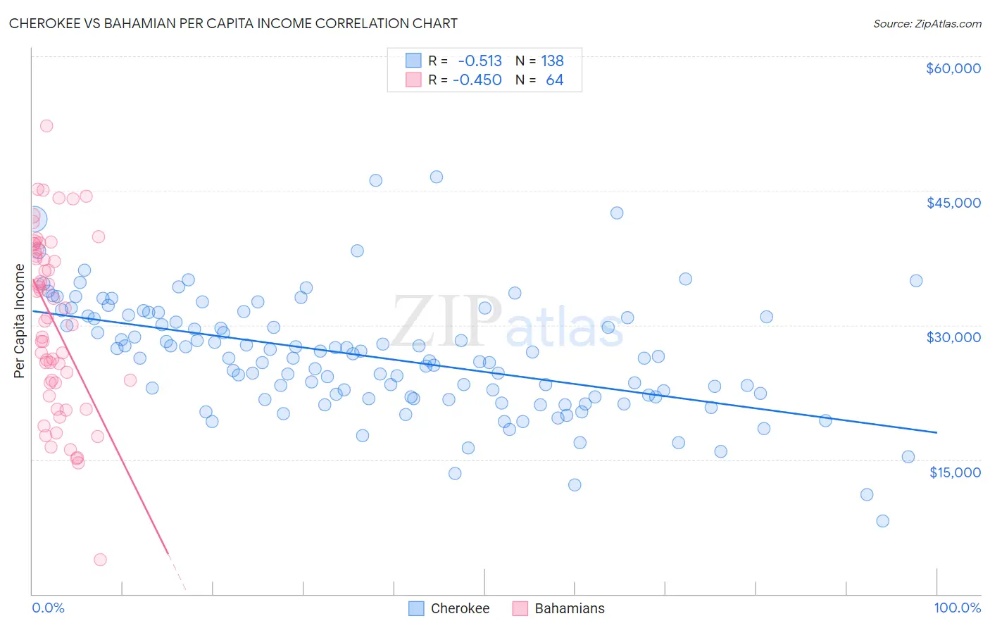 Cherokee vs Bahamian Per Capita Income
