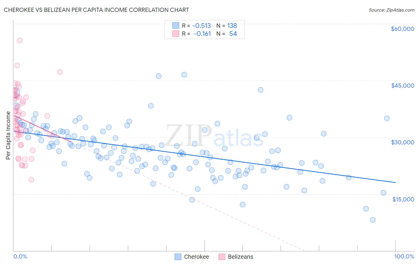 Cherokee vs Belizean Per Capita Income