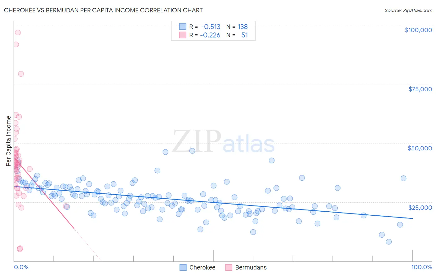 Cherokee vs Bermudan Per Capita Income