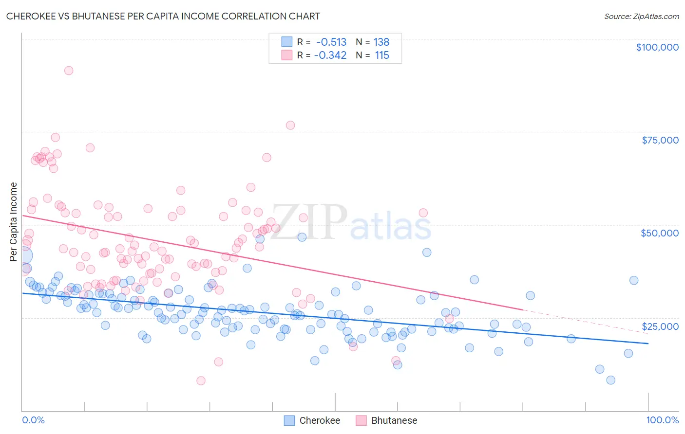 Cherokee vs Bhutanese Per Capita Income