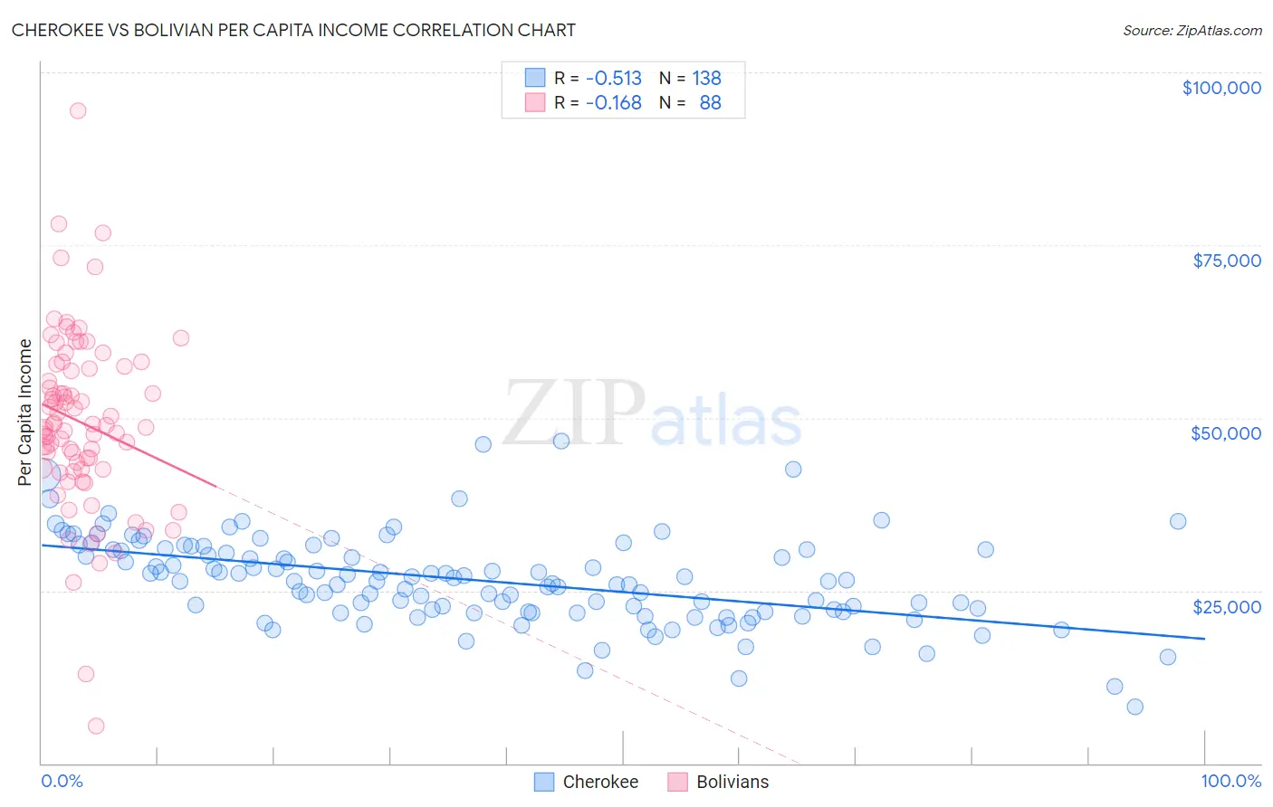 Cherokee vs Bolivian Per Capita Income