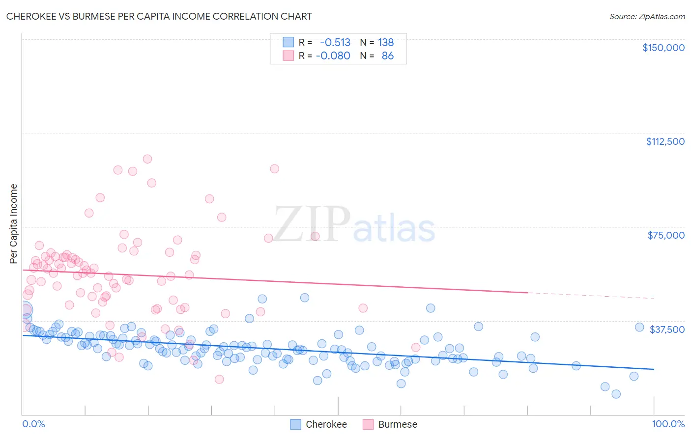 Cherokee vs Burmese Per Capita Income