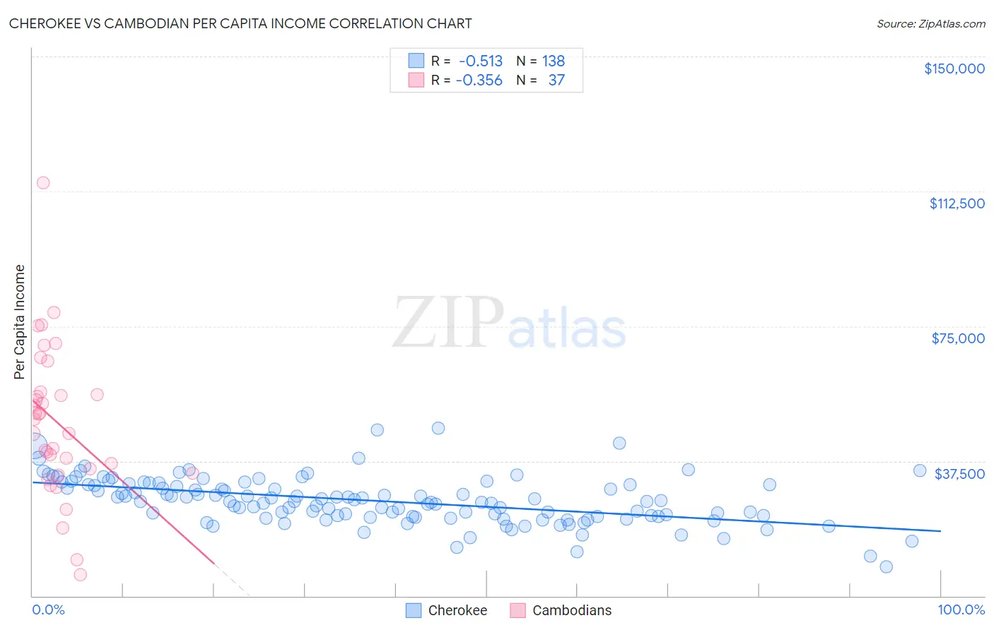 Cherokee vs Cambodian Per Capita Income