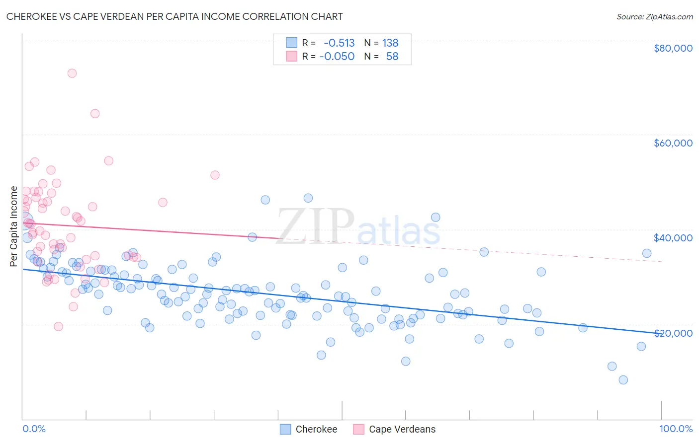 Cherokee vs Cape Verdean Per Capita Income