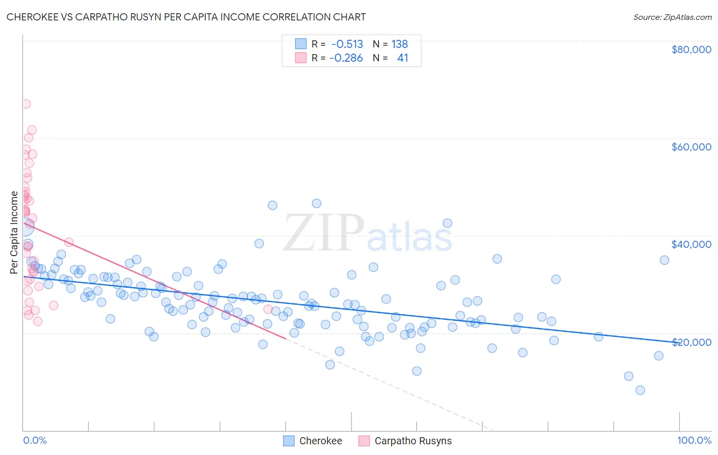 Cherokee vs Carpatho Rusyn Per Capita Income