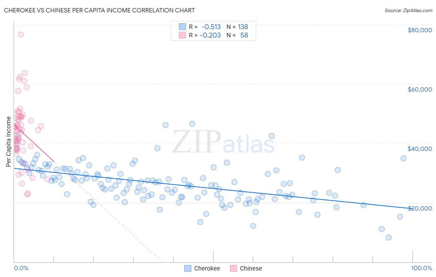 Cherokee vs Chinese Per Capita Income