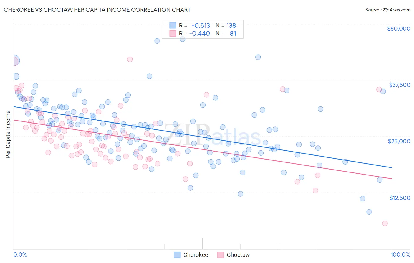 Cherokee vs Choctaw Per Capita Income