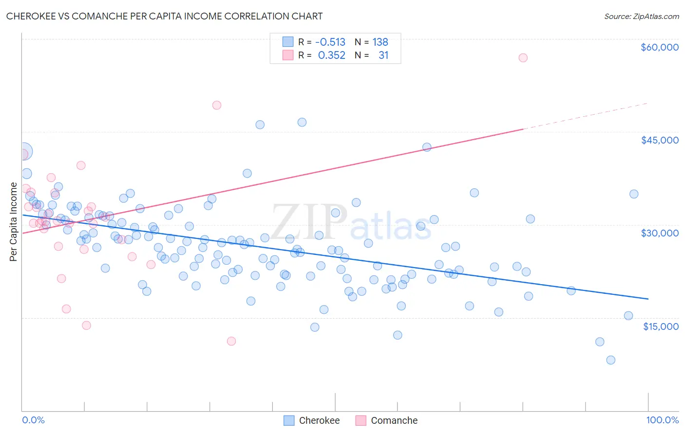 Cherokee vs Comanche Per Capita Income