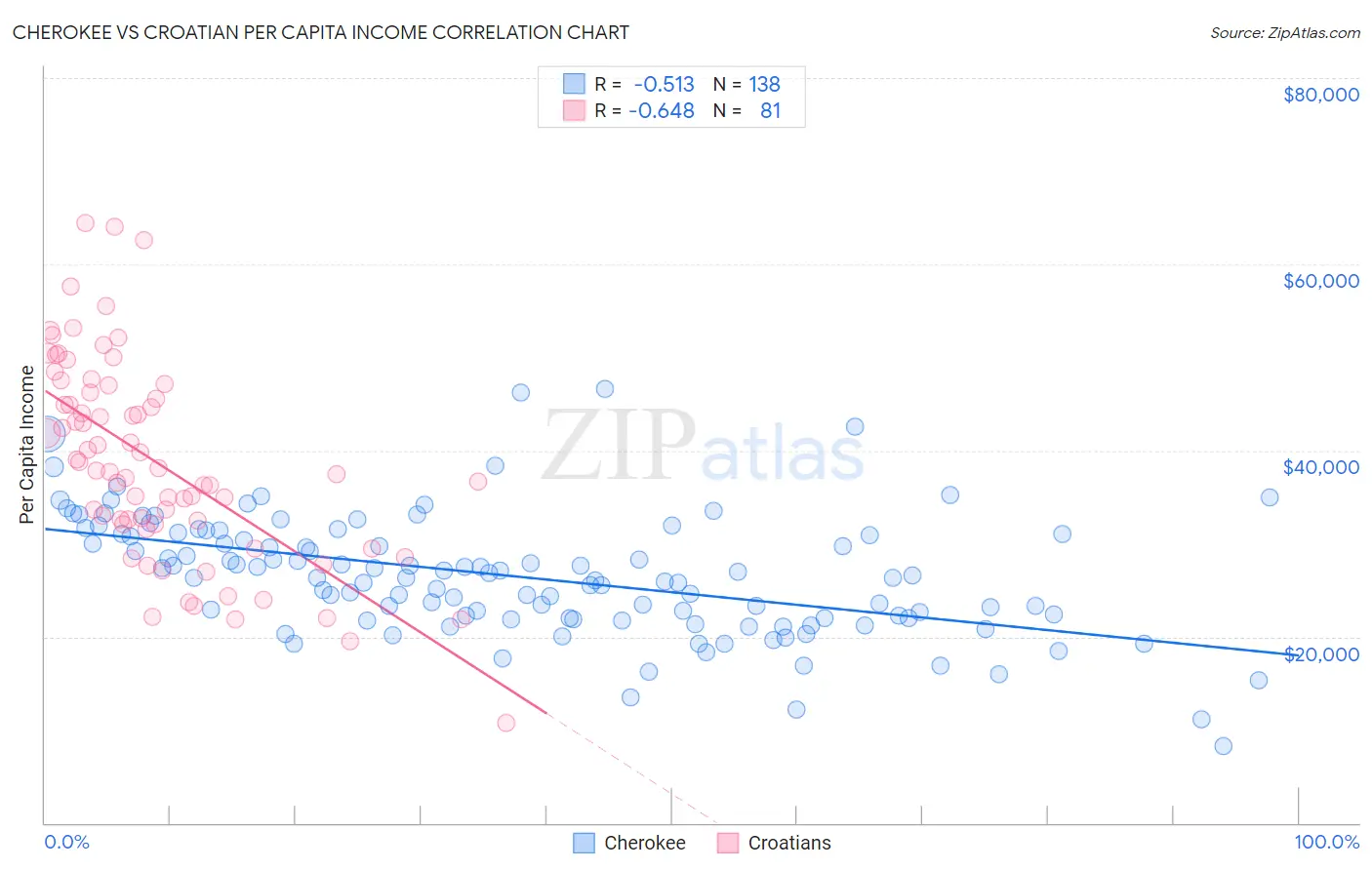 Cherokee vs Croatian Per Capita Income