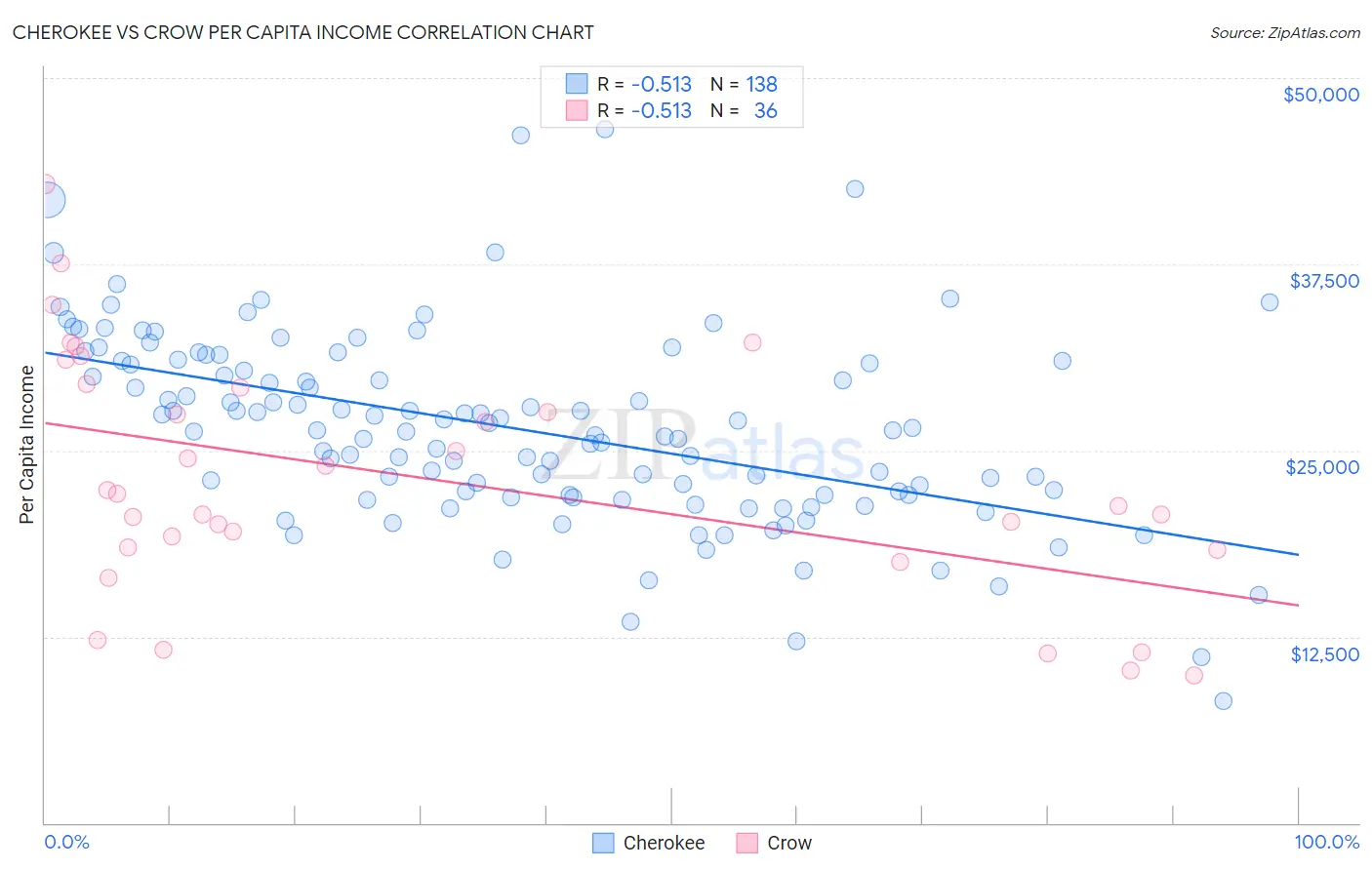 Cherokee vs Crow Per Capita Income
