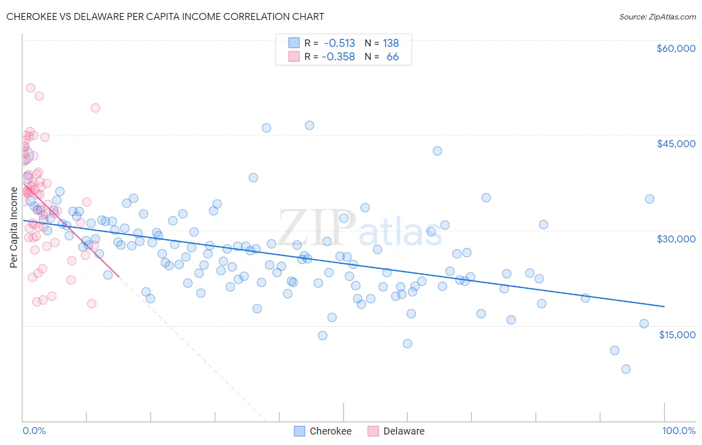 Cherokee vs Delaware Per Capita Income