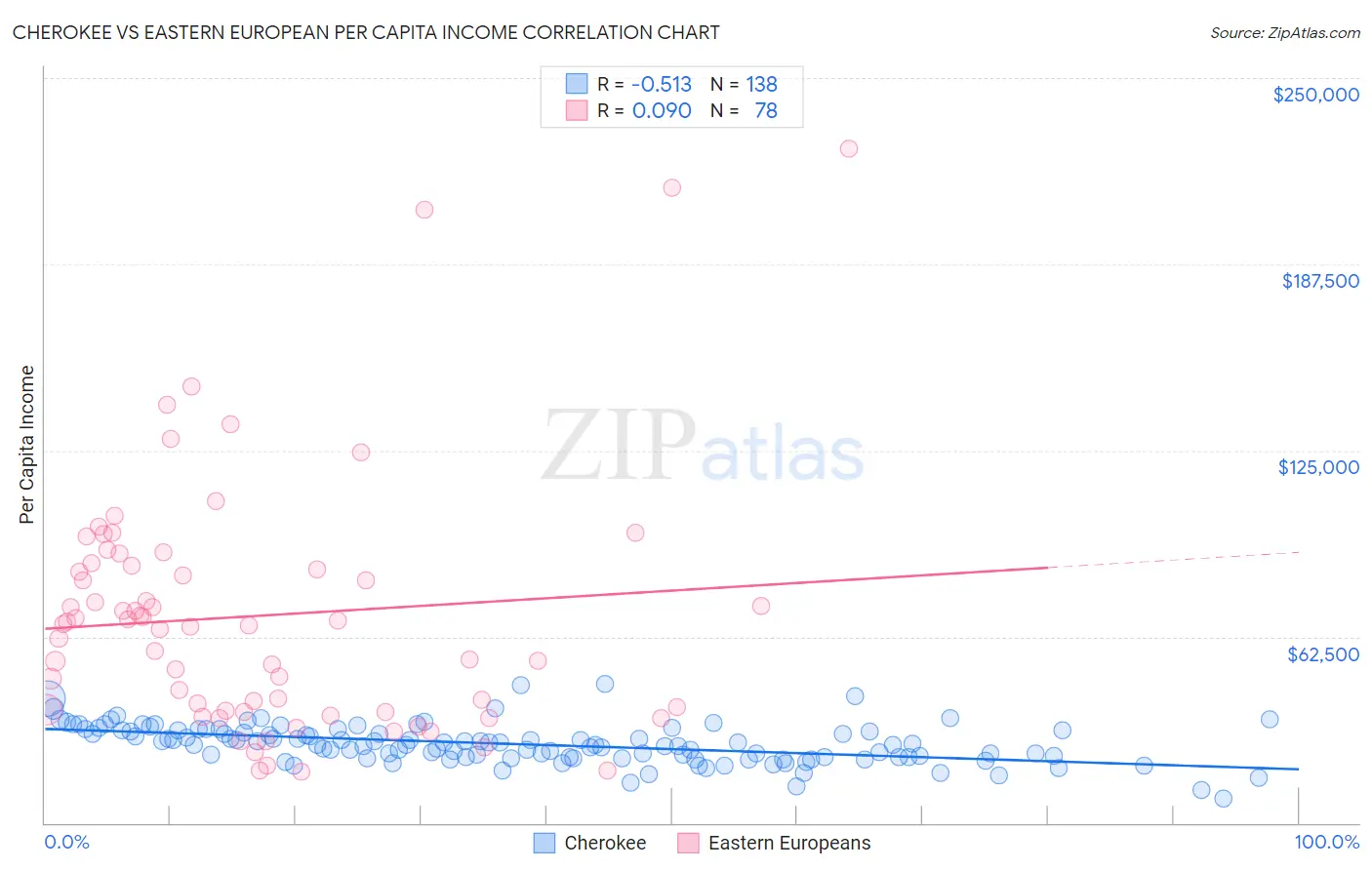 Cherokee vs Eastern European Per Capita Income