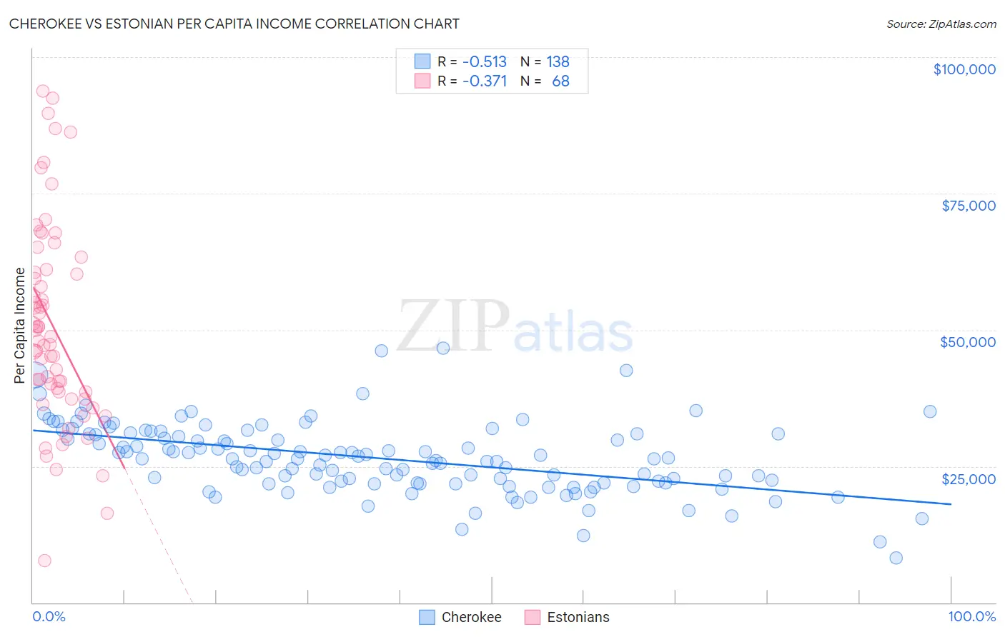 Cherokee vs Estonian Per Capita Income