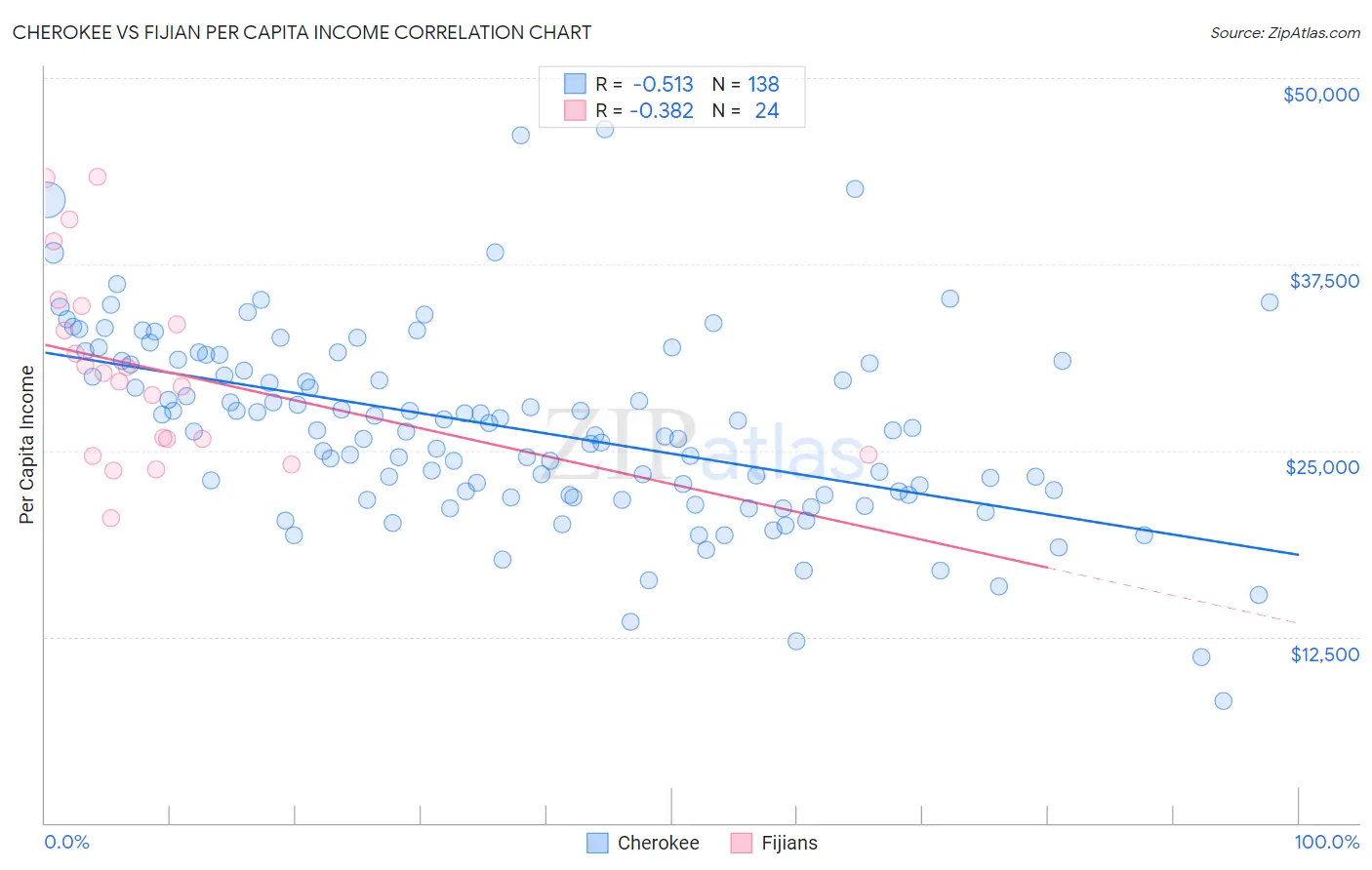 Cherokee vs Fijian Per Capita Income