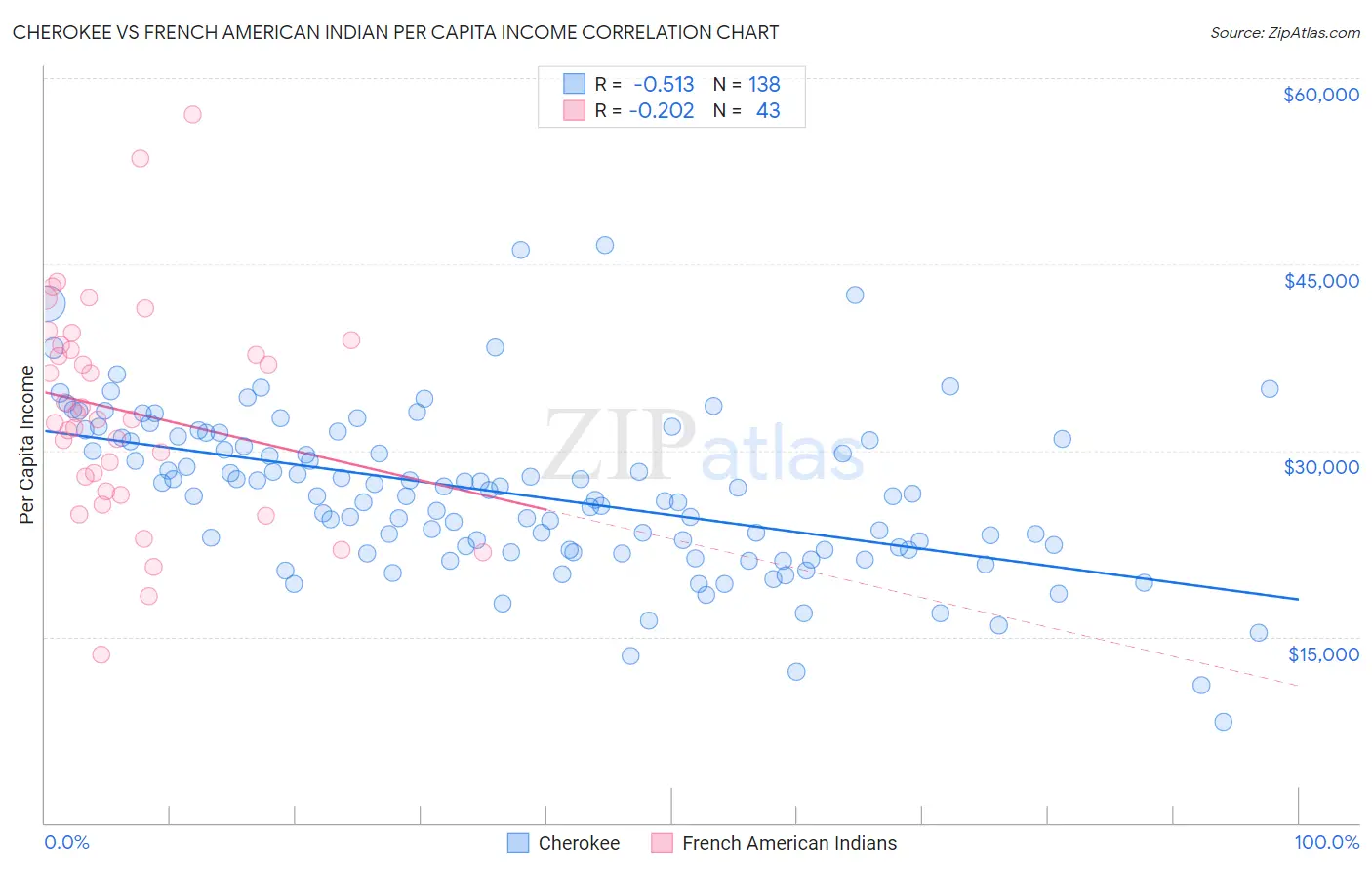 Cherokee vs French American Indian Per Capita Income