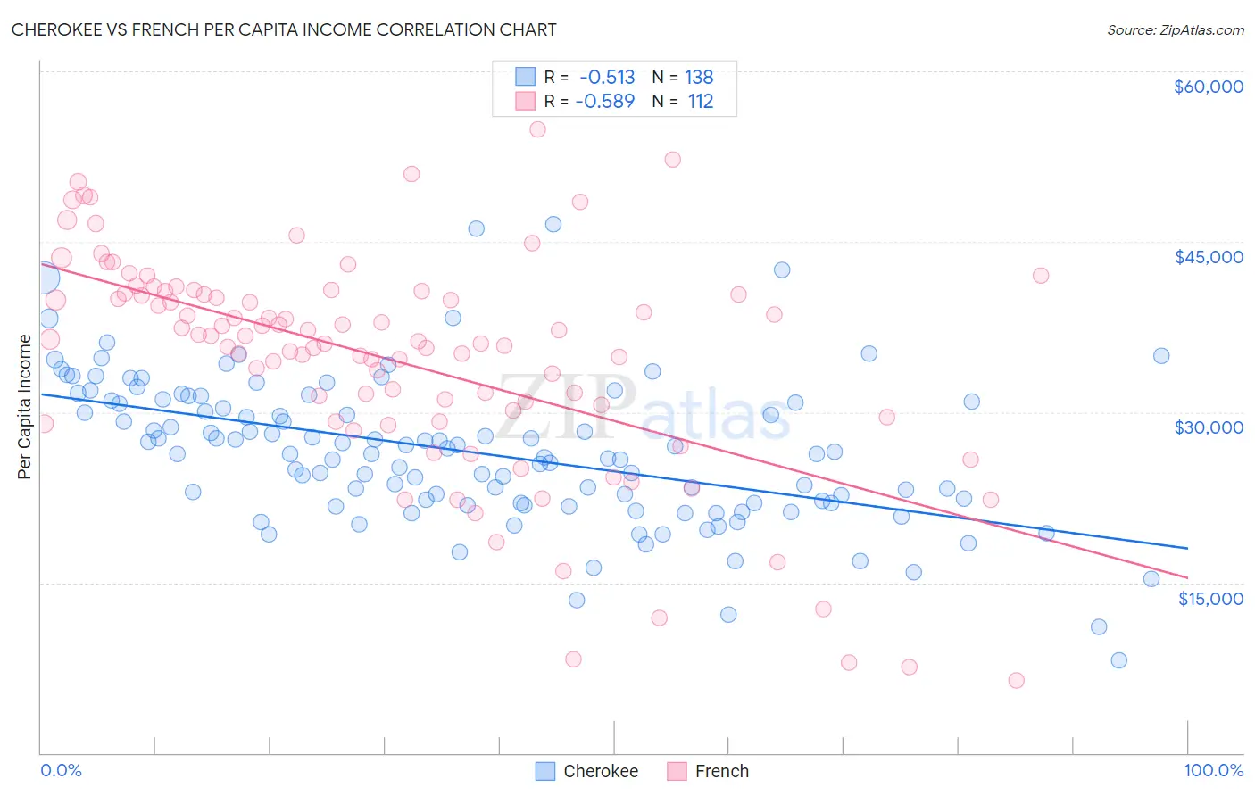 Cherokee vs French Per Capita Income