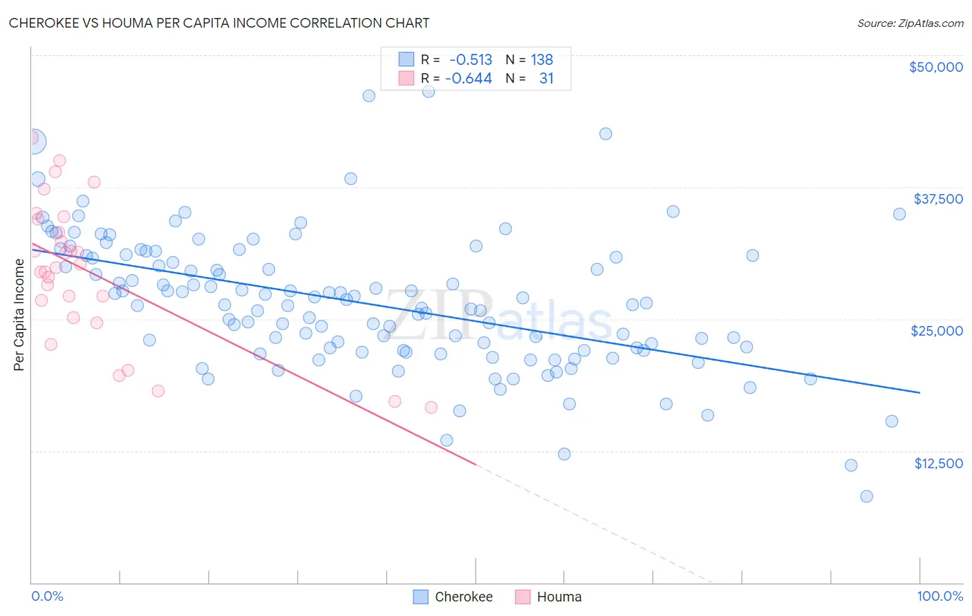 Cherokee vs Houma Per Capita Income