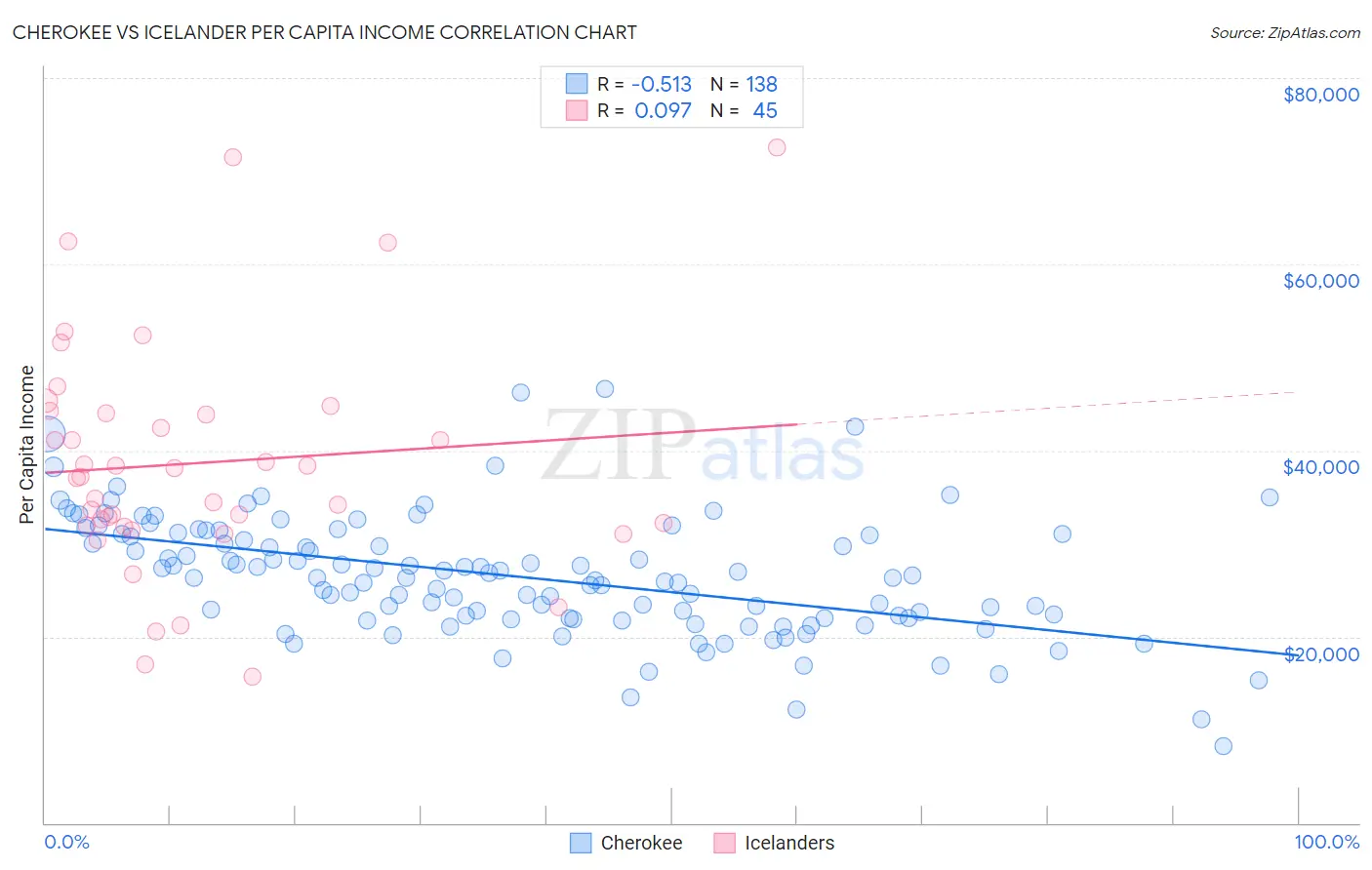 Cherokee vs Icelander Per Capita Income